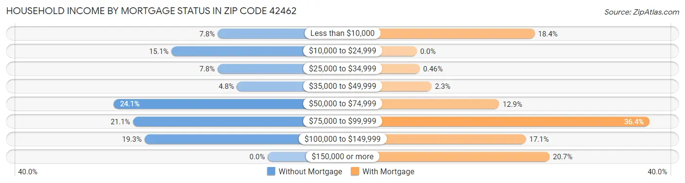 Household Income by Mortgage Status in Zip Code 42462