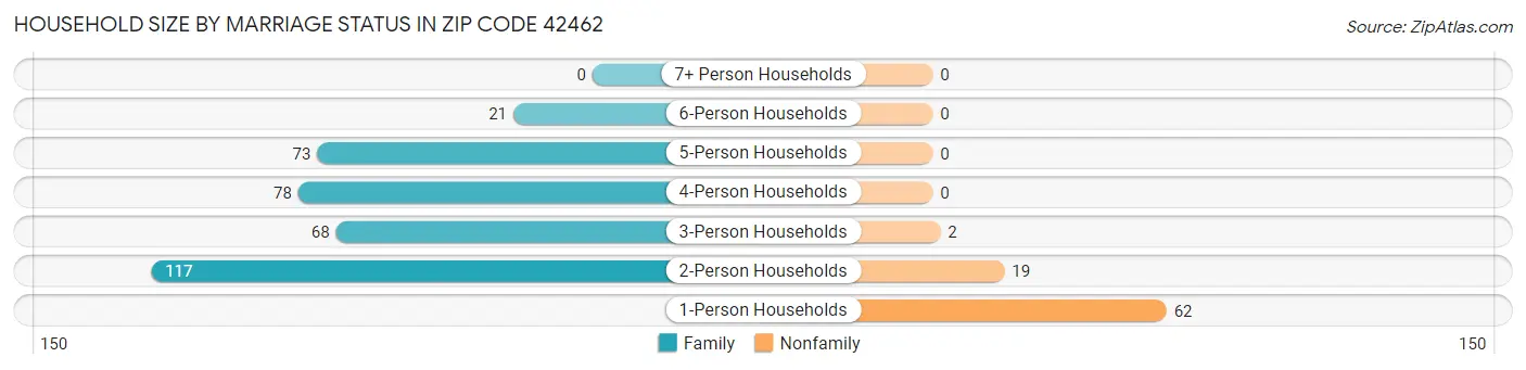 Household Size by Marriage Status in Zip Code 42462