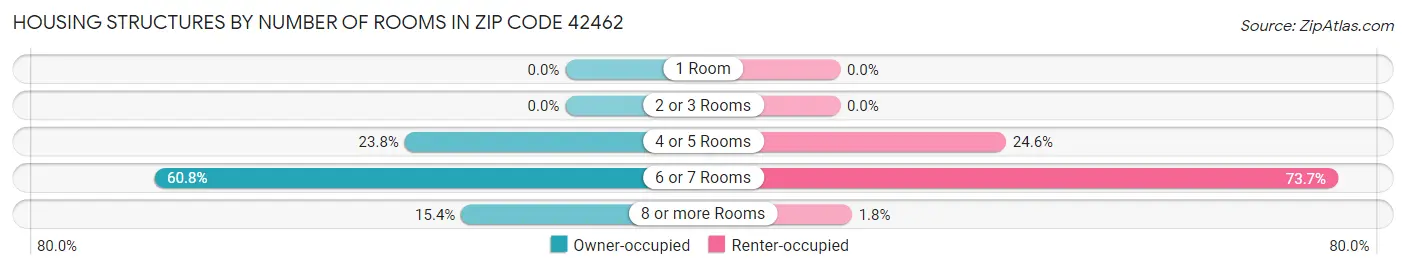 Housing Structures by Number of Rooms in Zip Code 42462