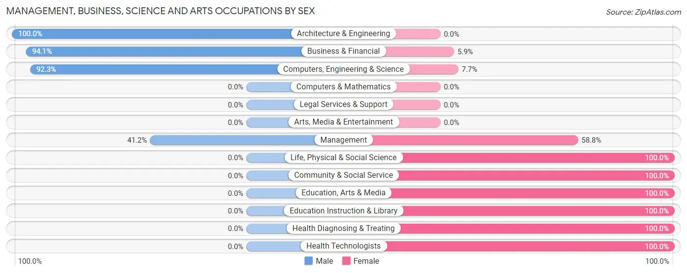 Management, Business, Science and Arts Occupations by Sex in Zip Code 42462
