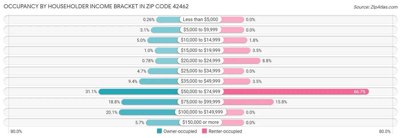 Occupancy by Householder Income Bracket in Zip Code 42462