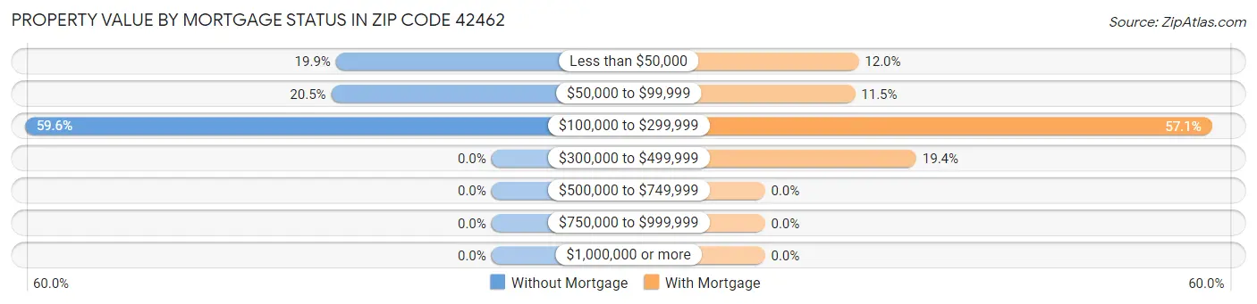 Property Value by Mortgage Status in Zip Code 42462