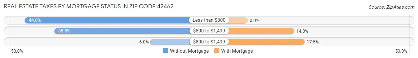 Real Estate Taxes by Mortgage Status in Zip Code 42462