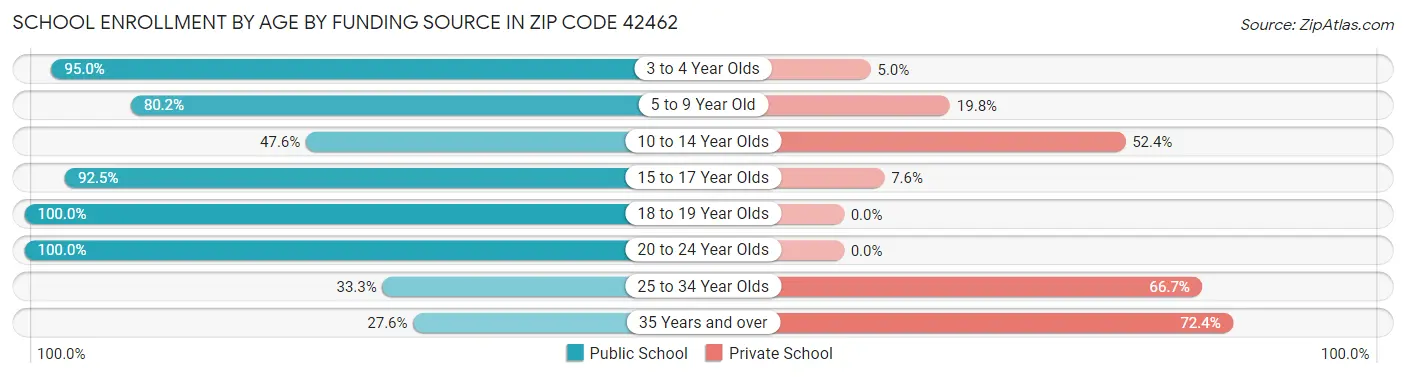 School Enrollment by Age by Funding Source in Zip Code 42462