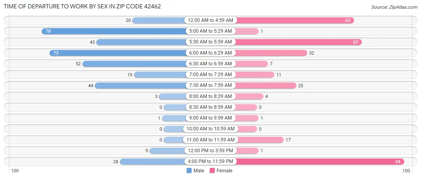 Time of Departure to Work by Sex in Zip Code 42462