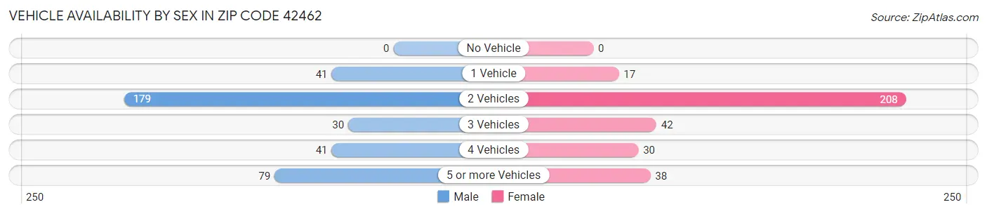 Vehicle Availability by Sex in Zip Code 42462