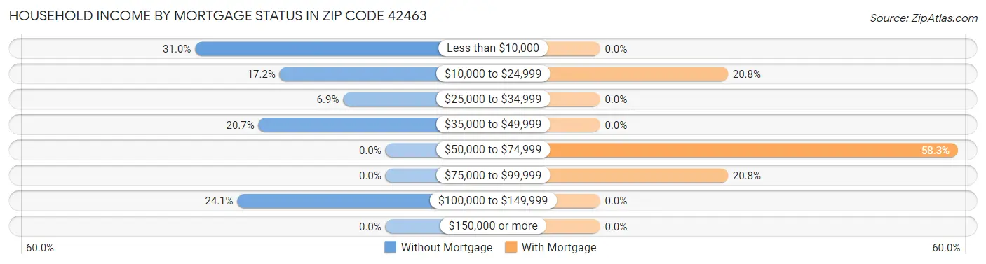 Household Income by Mortgage Status in Zip Code 42463