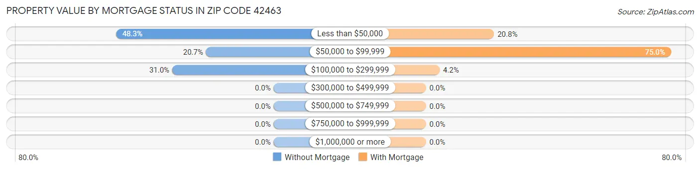Property Value by Mortgage Status in Zip Code 42463