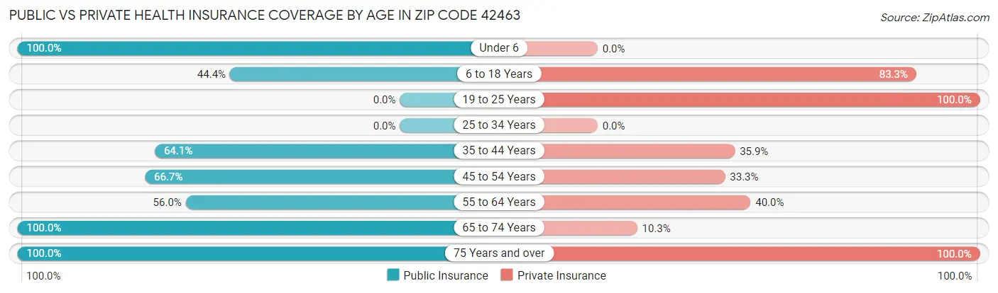 Public vs Private Health Insurance Coverage by Age in Zip Code 42463