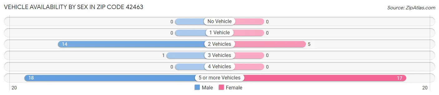 Vehicle Availability by Sex in Zip Code 42463