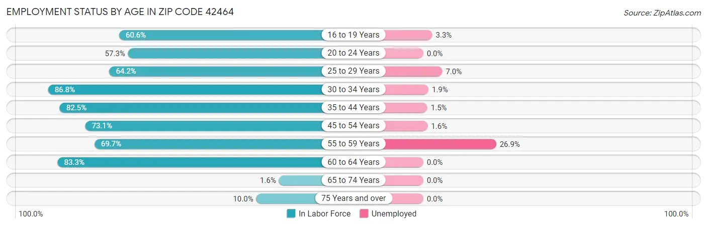 Employment Status by Age in Zip Code 42464