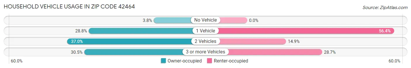 Household Vehicle Usage in Zip Code 42464