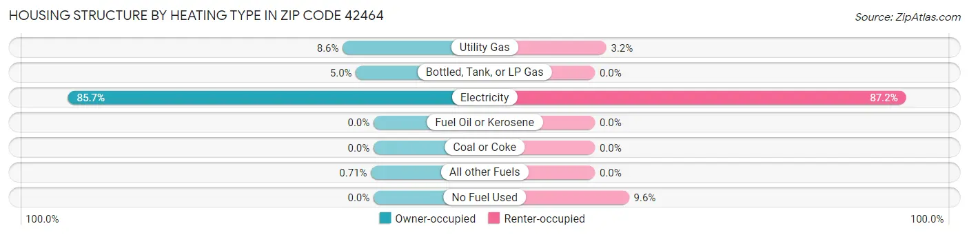 Housing Structure by Heating Type in Zip Code 42464