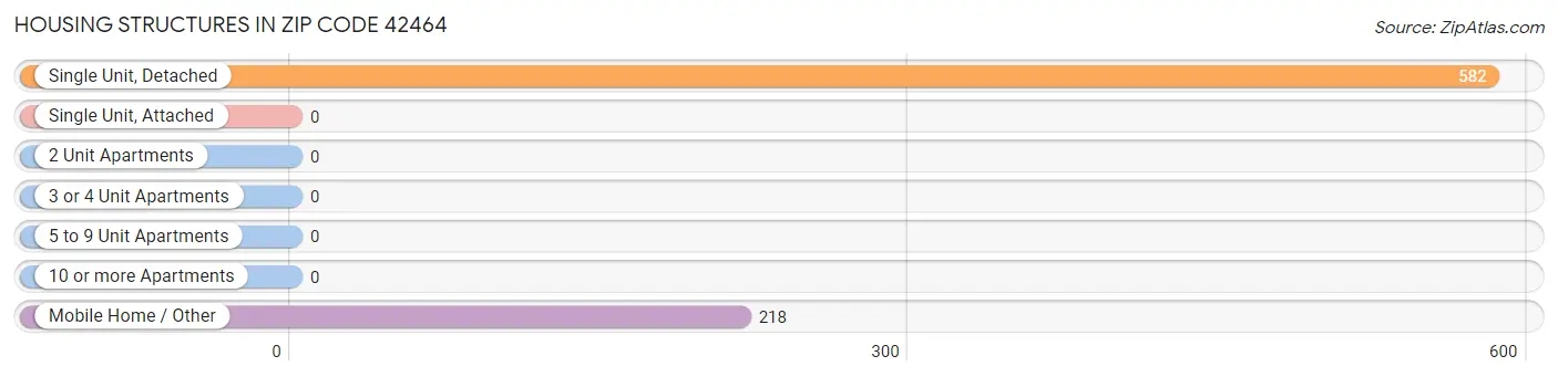 Housing Structures in Zip Code 42464