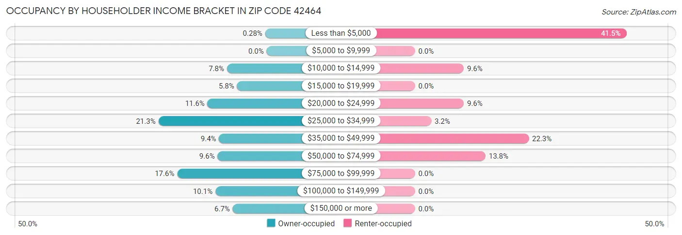 Occupancy by Householder Income Bracket in Zip Code 42464