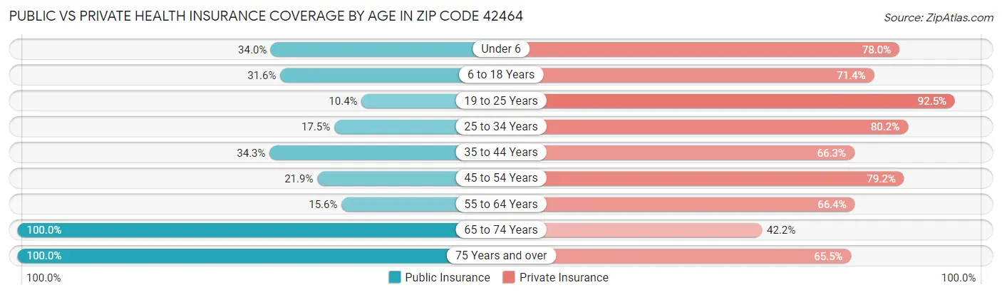 Public vs Private Health Insurance Coverage by Age in Zip Code 42464