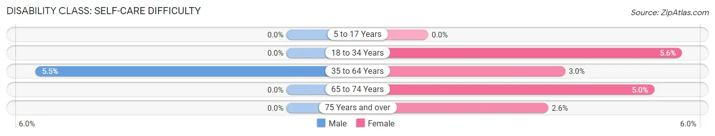 Disability in Zip Code 42464: <span>Self-Care Difficulty</span>