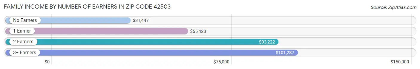 Family Income by Number of Earners in Zip Code 42503