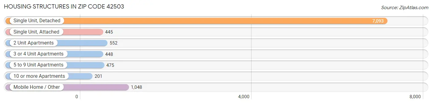 Housing Structures in Zip Code 42503