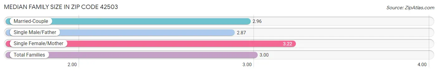 Median Family Size in Zip Code 42503