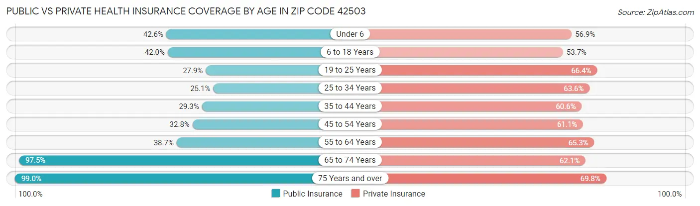 Public vs Private Health Insurance Coverage by Age in Zip Code 42503