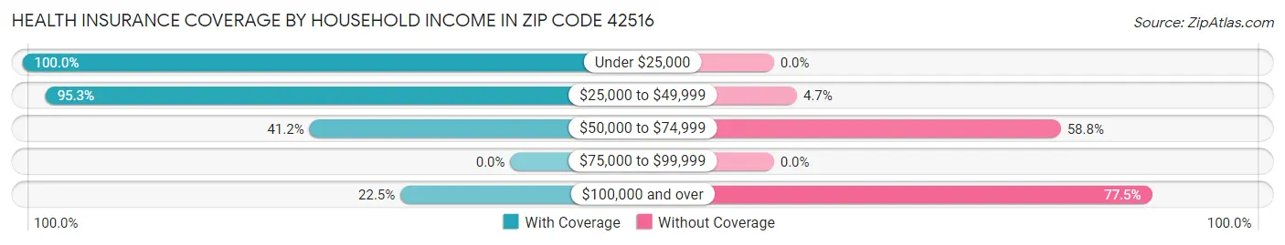 Health Insurance Coverage by Household Income in Zip Code 42516