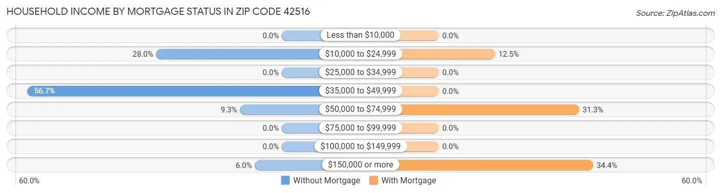 Household Income by Mortgage Status in Zip Code 42516