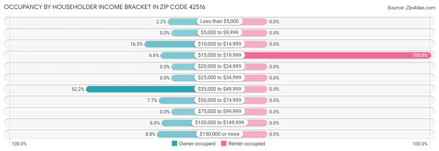Occupancy by Householder Income Bracket in Zip Code 42516