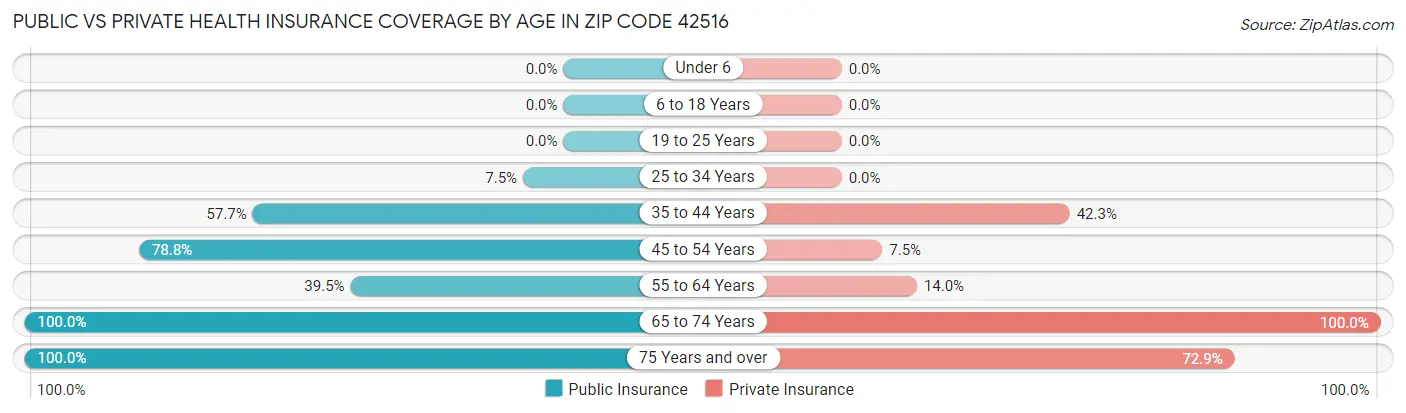 Public vs Private Health Insurance Coverage by Age in Zip Code 42516