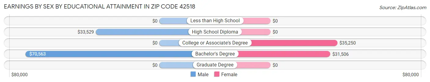 Earnings by Sex by Educational Attainment in Zip Code 42518