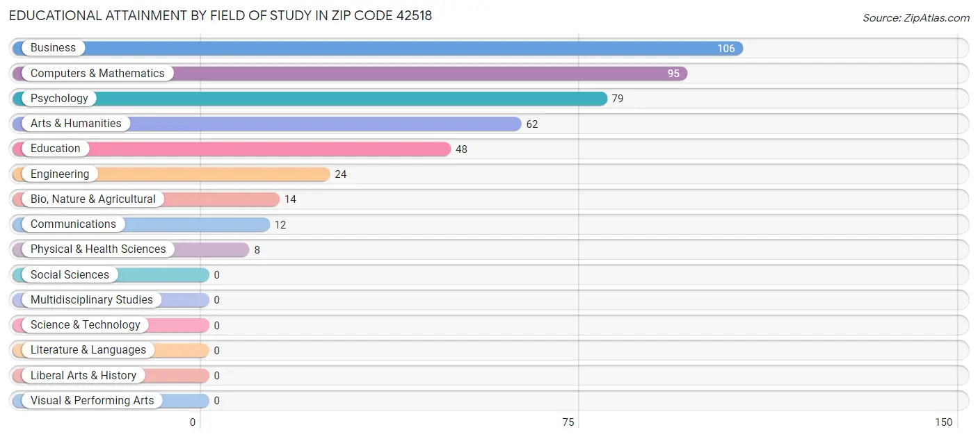 Educational Attainment by Field of Study in Zip Code 42518