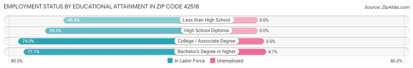 Employment Status by Educational Attainment in Zip Code 42518