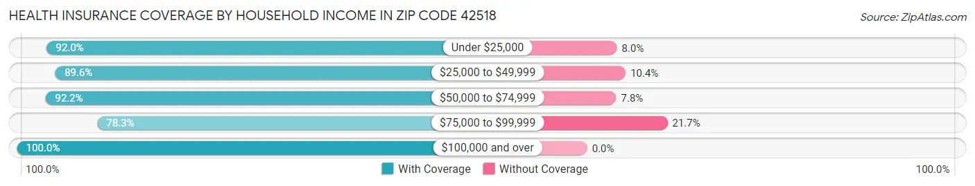 Health Insurance Coverage by Household Income in Zip Code 42518