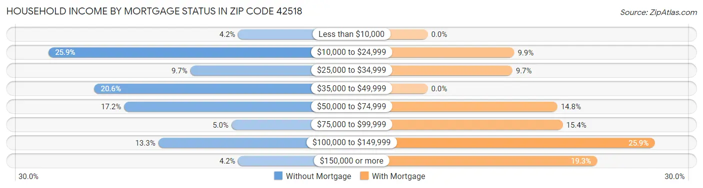 Household Income by Mortgage Status in Zip Code 42518
