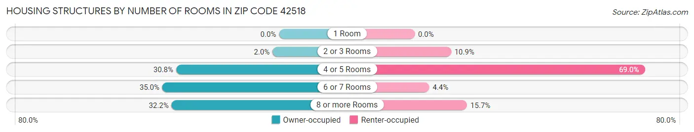Housing Structures by Number of Rooms in Zip Code 42518