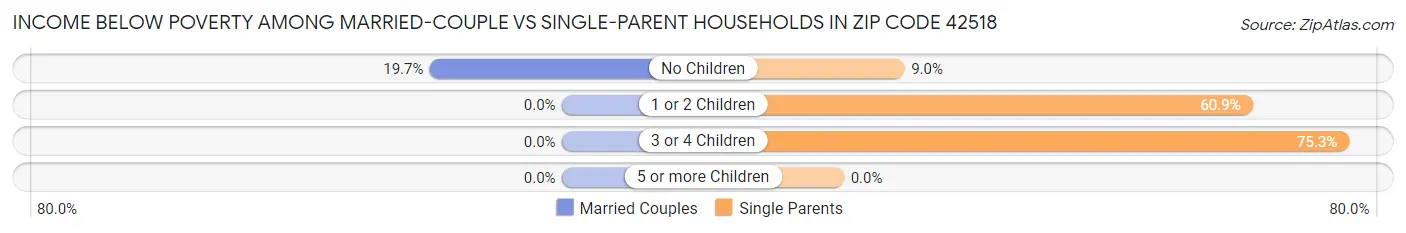 Income Below Poverty Among Married-Couple vs Single-Parent Households in Zip Code 42518
