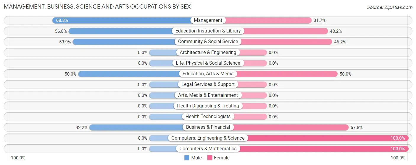 Management, Business, Science and Arts Occupations by Sex in Zip Code 42518