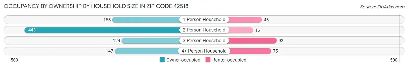 Occupancy by Ownership by Household Size in Zip Code 42518