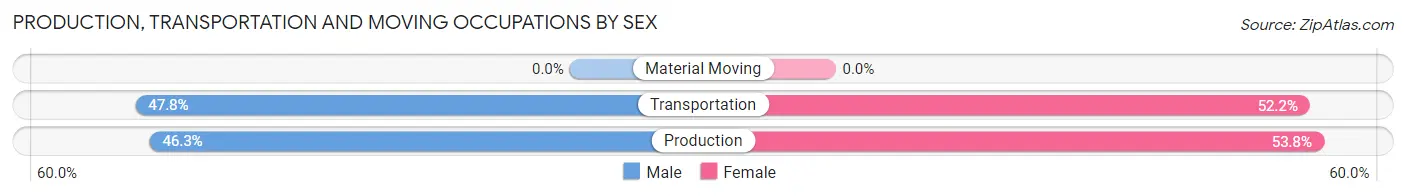 Production, Transportation and Moving Occupations by Sex in Zip Code 42518