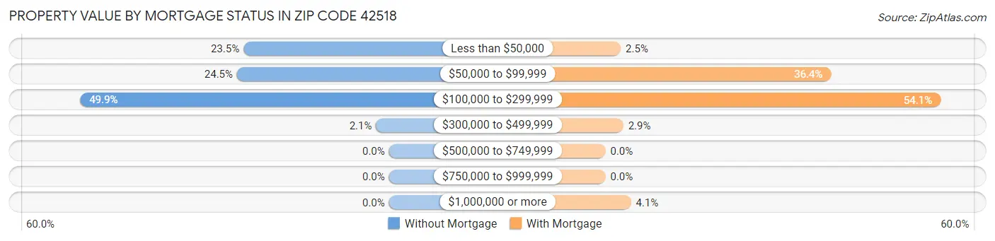 Property Value by Mortgage Status in Zip Code 42518
