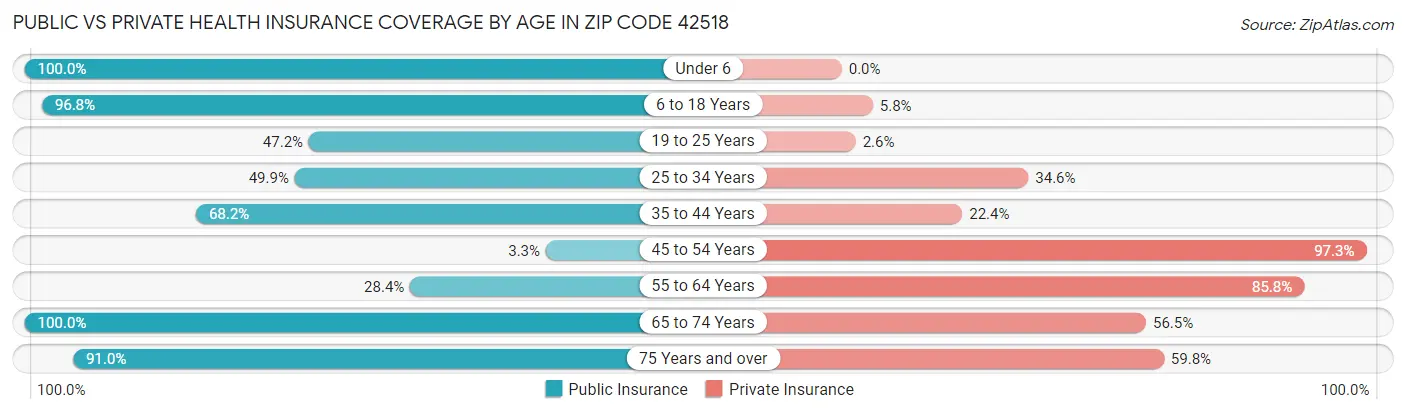 Public vs Private Health Insurance Coverage by Age in Zip Code 42518
