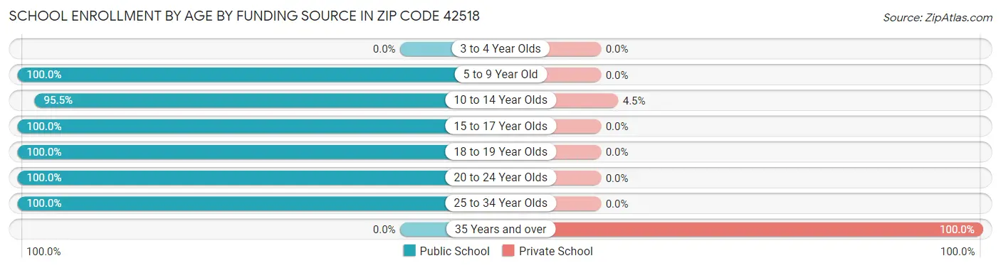 School Enrollment by Age by Funding Source in Zip Code 42518