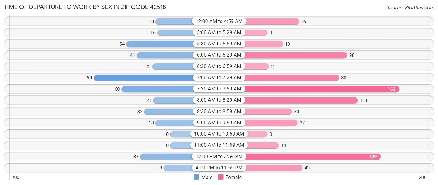 Time of Departure to Work by Sex in Zip Code 42518