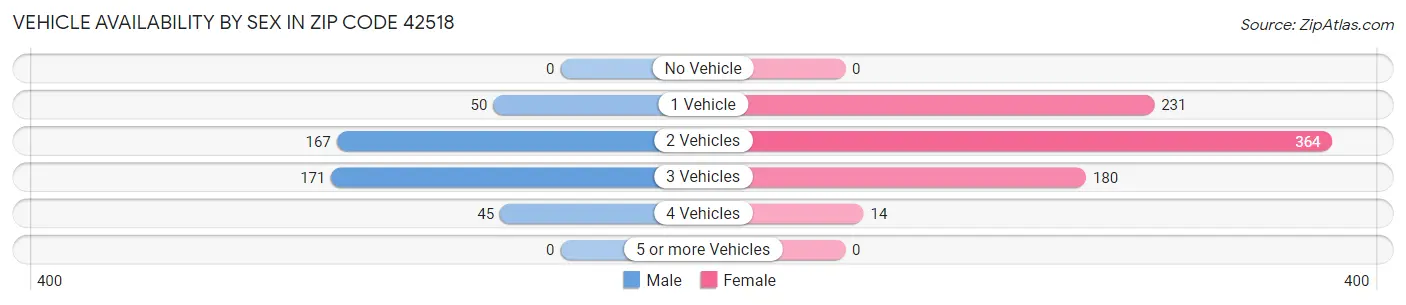 Vehicle Availability by Sex in Zip Code 42518