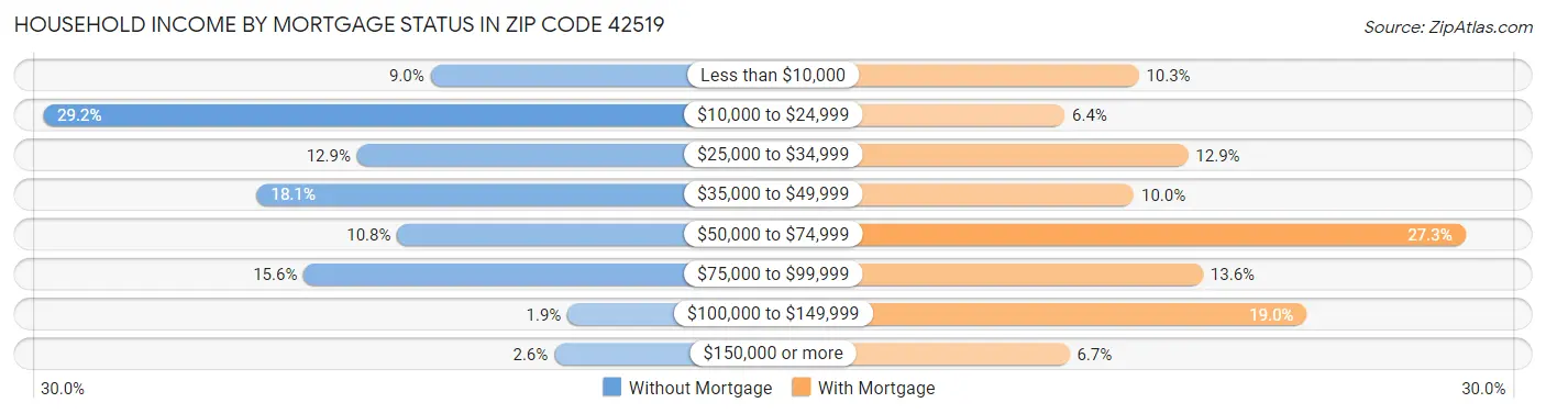 Household Income by Mortgage Status in Zip Code 42519