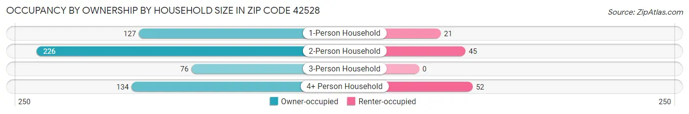 Occupancy by Ownership by Household Size in Zip Code 42528