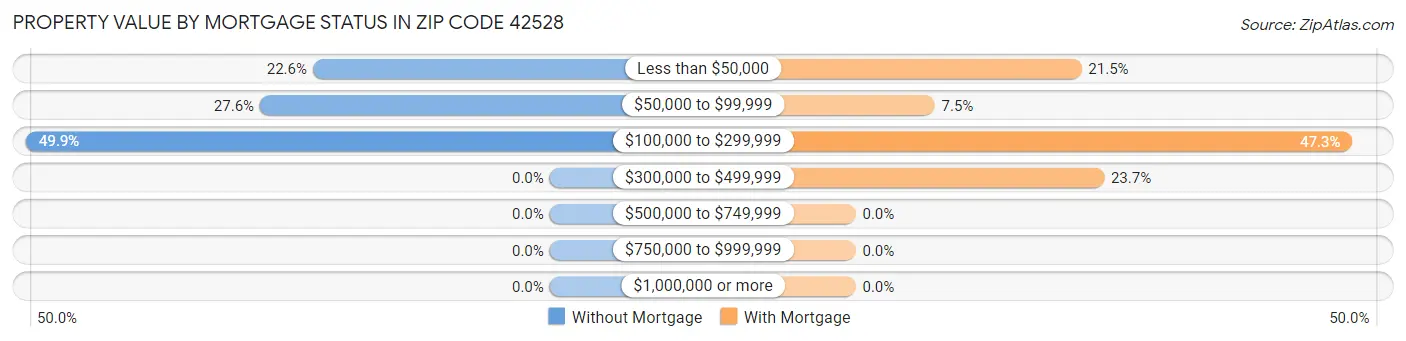 Property Value by Mortgage Status in Zip Code 42528