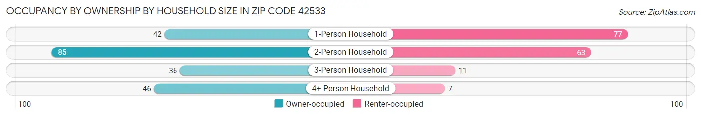 Occupancy by Ownership by Household Size in Zip Code 42533