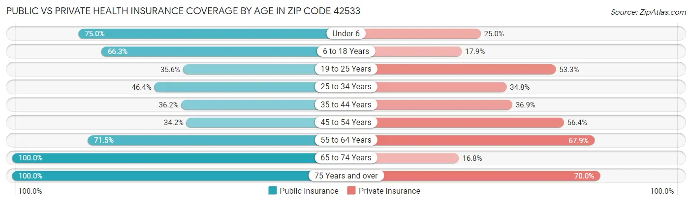 Public vs Private Health Insurance Coverage by Age in Zip Code 42533