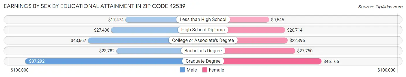 Earnings by Sex by Educational Attainment in Zip Code 42539